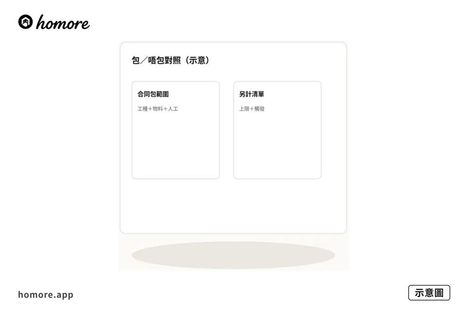 示意圖：包／唔包對照