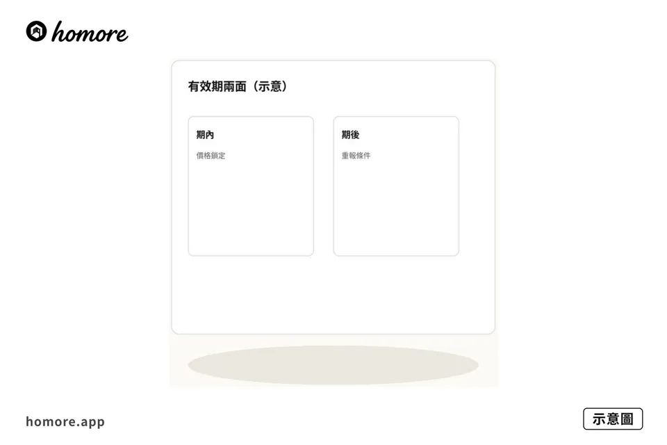 示意圖：有效期兩面