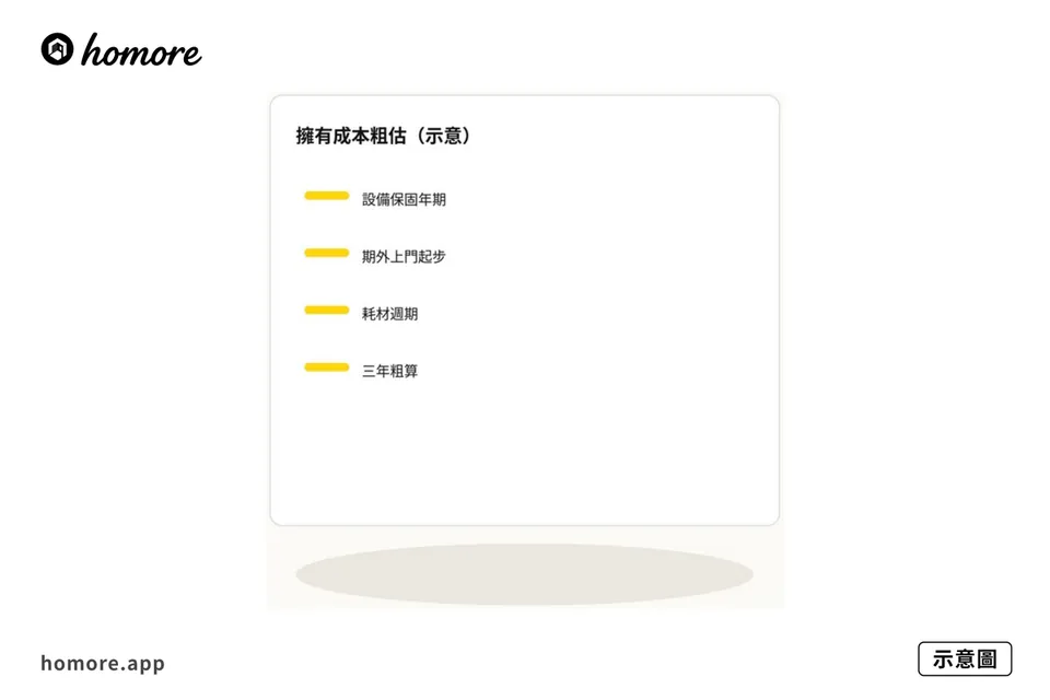 示意圖：擁有成本粗估