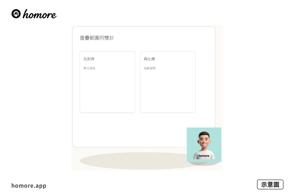 示意圖：裝修報價重複計費點查：重疊範圍同雙計