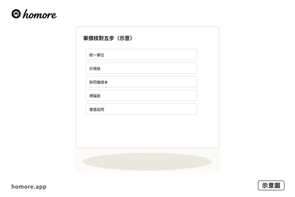 示意圖：單價核對五步
