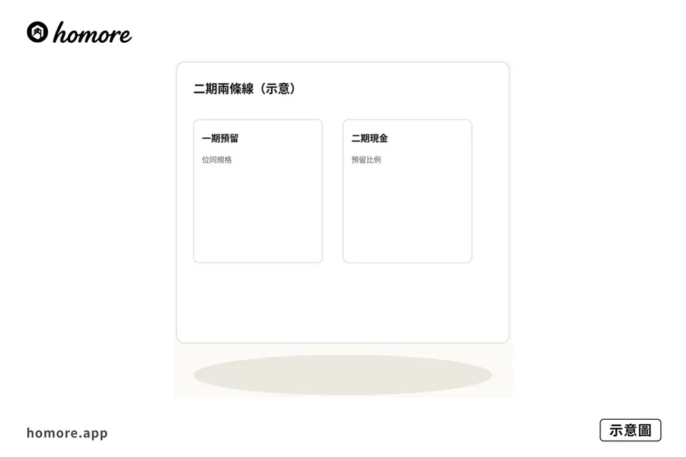 示意圖：二期兩條線