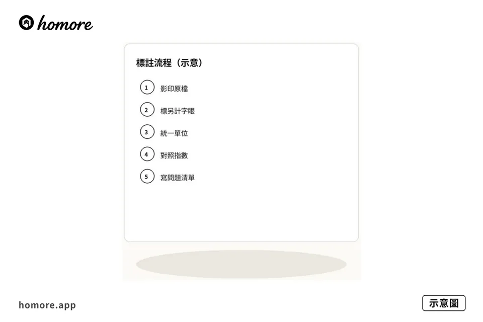 示意圖：紅旗標註五步流程