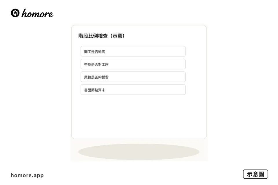 示意圖：階段比例檢查