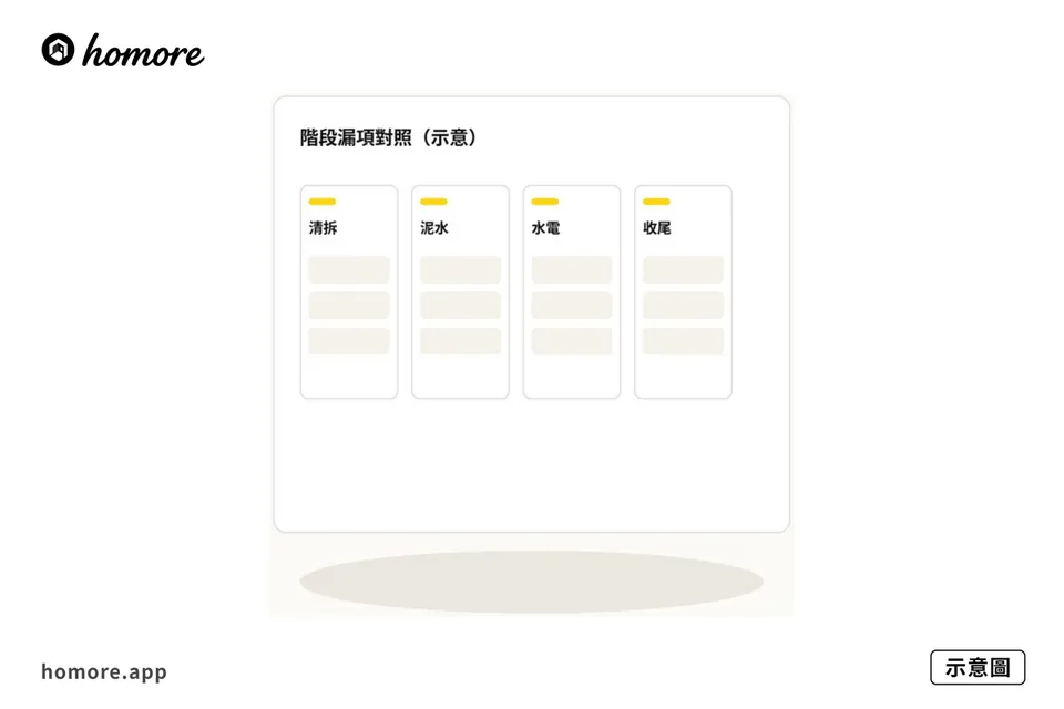 示意圖:階段漏項對照四欄