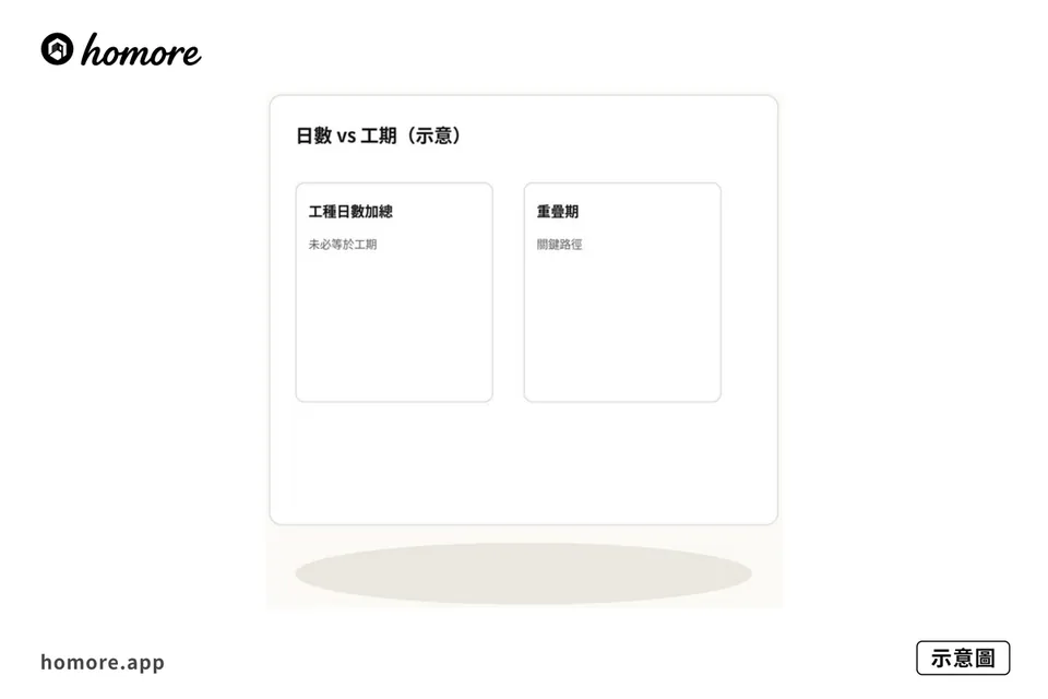 示意圖:日數 vs 工期