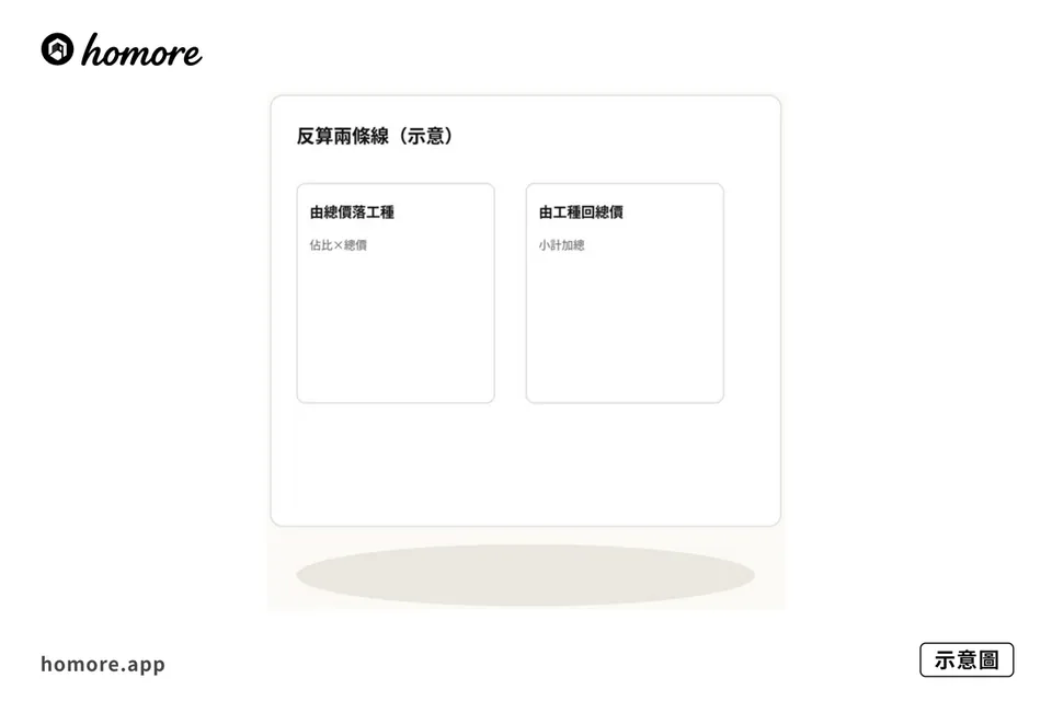 示意圖：反算兩條線