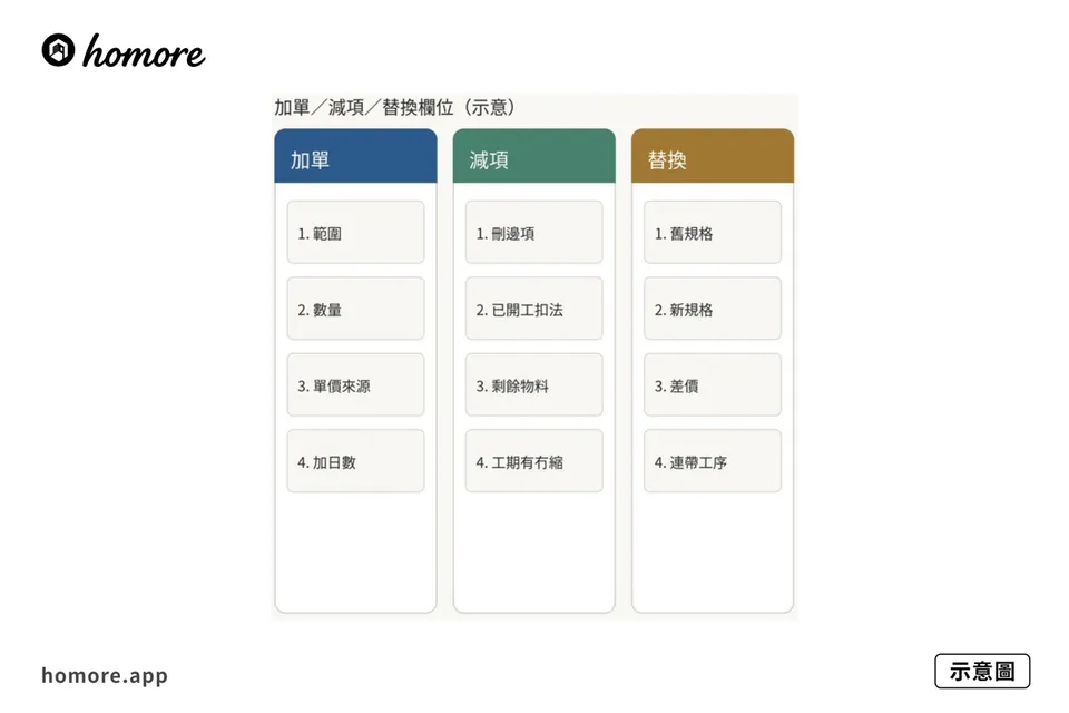 示意圖:加單減項對照板,範圍價錢工期並列