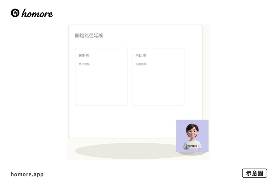 示意圖：變更工期影響表點填：關鍵路徑延誤