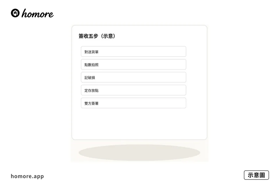 示意圖：物料到貨簽收點做：數量損耗同存放步驟
