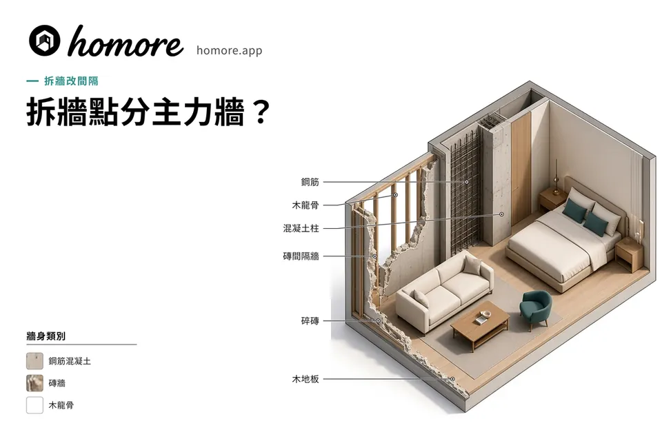 拆牆點分主力牆示意圖:標示鋼筋、木龍骨、混凝土柱、磚間隔牆、碎磚同木地板