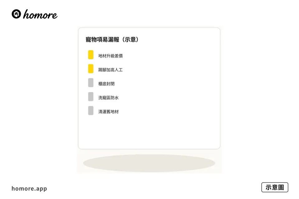 示意圖：易漏報項條列，踢腳櫃底洗寵