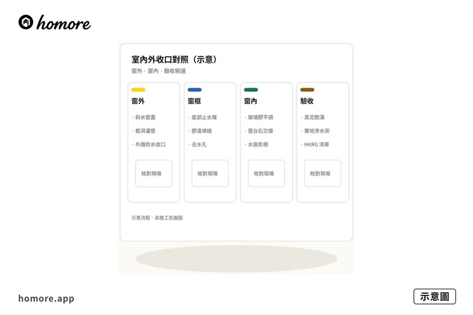 示意圖:窗台防水驗收要點同室內外收口對照