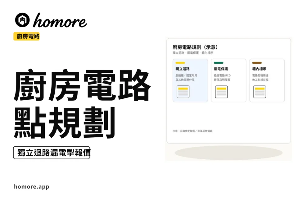 示意圖:香港廚房配電教學板,獨立迴路、漏電保護同配電箱標示並列,白底扁平示意