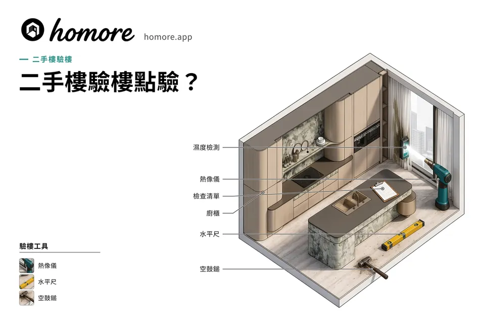 二手樓驗樓點驗示意圖:標示濕度檢測、熱像儀、檢查清單、廚櫃、水平尺同空鼓鎚