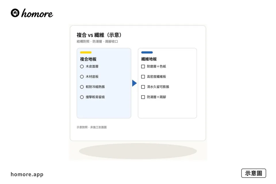 示意圖:複合地板同纖維地板結構對照,防潮層同踢腳收口教學