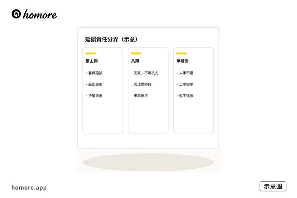 示意圖：延誤責任分界三欄，業主承辦外部