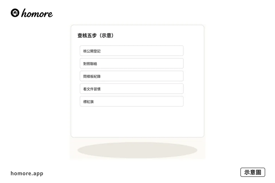 示意圖:裝修公司背景點查:公開登記同訊號步驟
