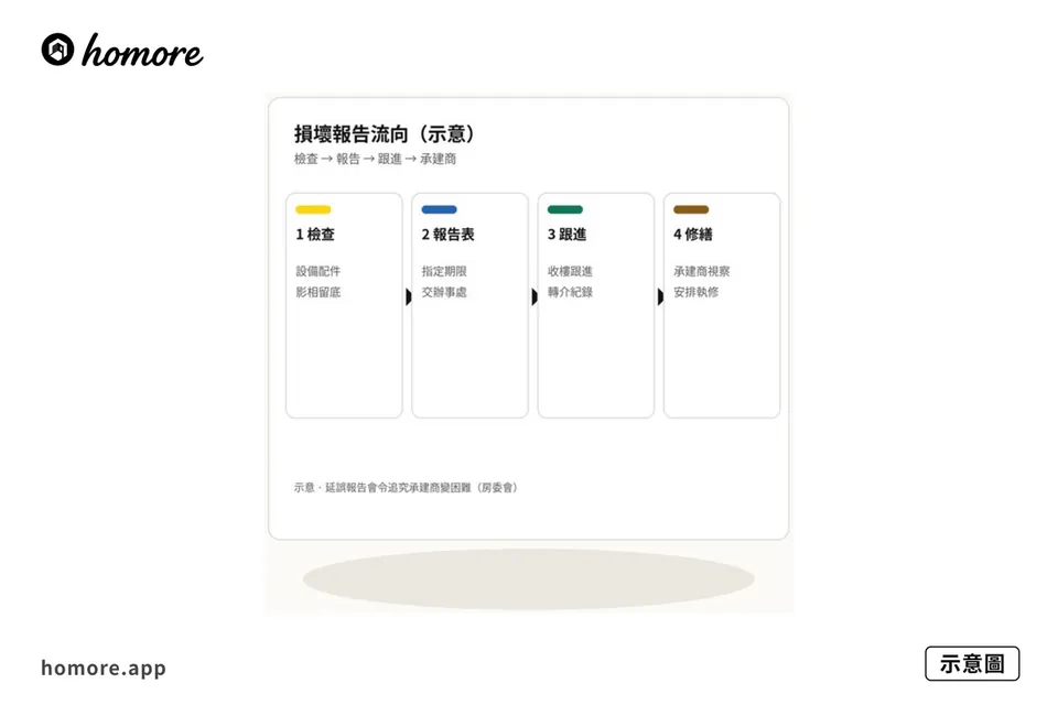 示意圖:公屋損壞報告同執修跟進流向