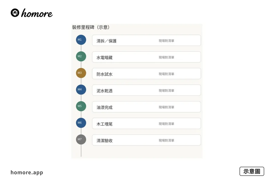 示意圖：裝修里程碑清單，清拆至驗收逐級