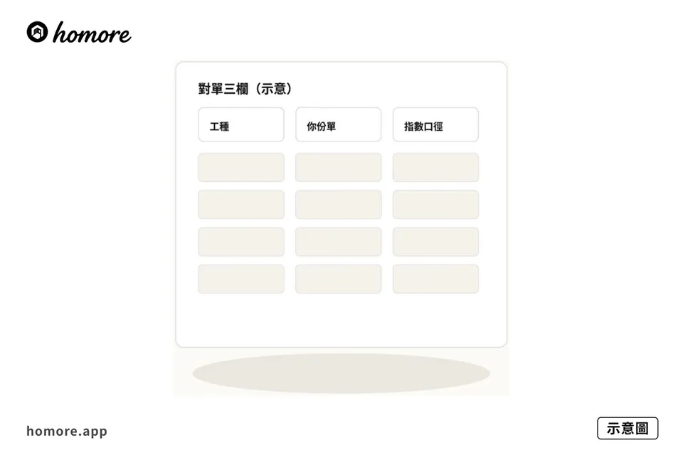 示意圖：對單三欄工種你份單指數口徑