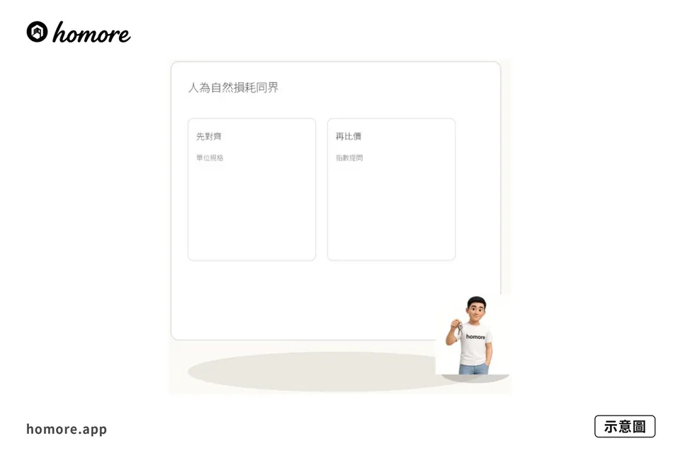 示意圖：裝修保養範圍點劃：人為自然損耗同界線