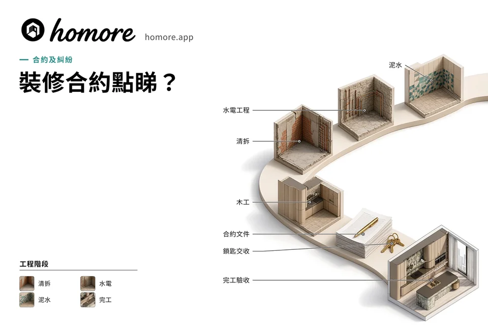 裝修合約點睇示意圖:標示水電工程、清拆、木工、合約文件、鎖匙交收、完工驗收同泥水