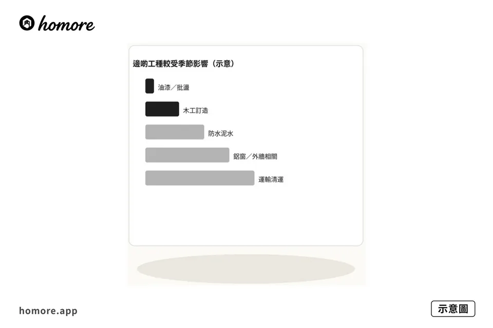 示意圖：季節敏感工種示意，油漆防水乾固