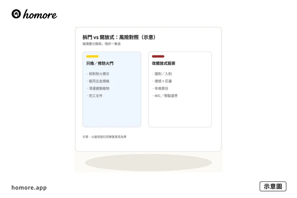 示意圖：拆門做開放式、換合規格防火門、維持原狀三條路徑對照板