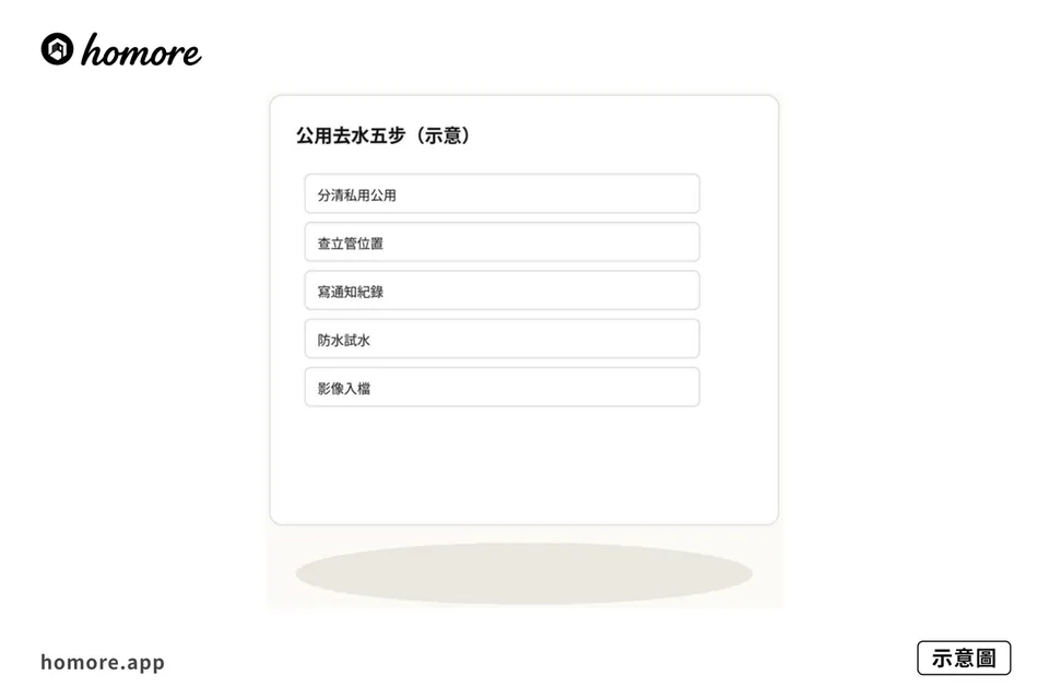 示意圖：去水五步