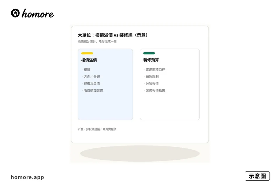 示意圖:啟陽苑大單位決策板——樓價差、面積、裝修三欄