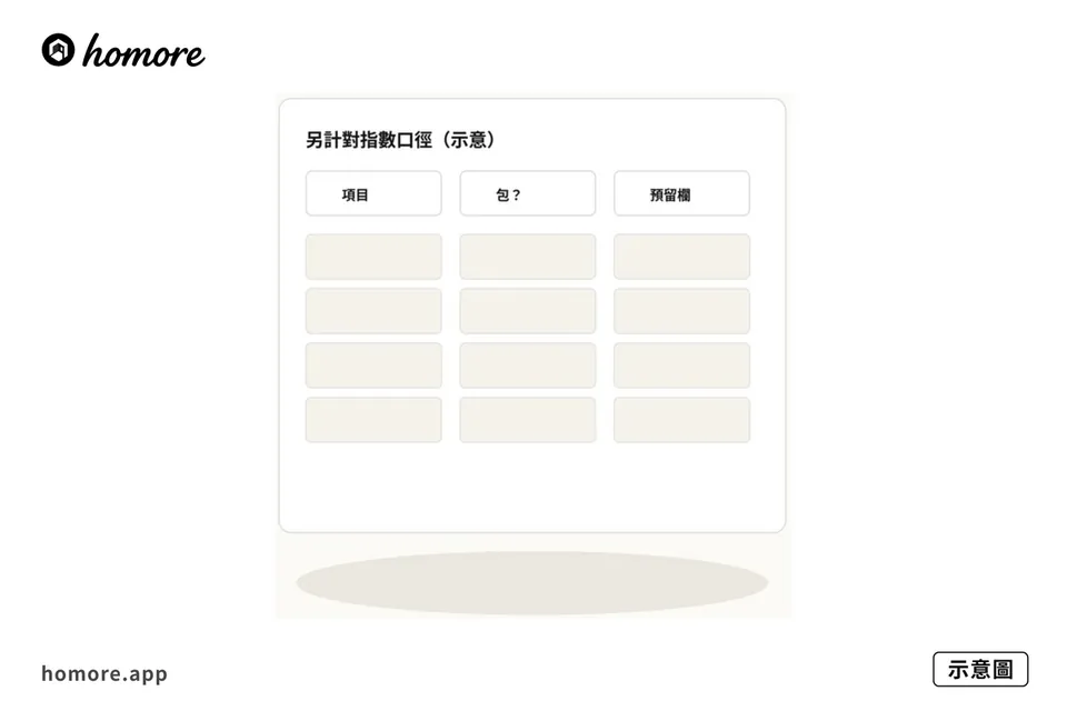 示意圖：另計對齊表格示意，包與另計打勾