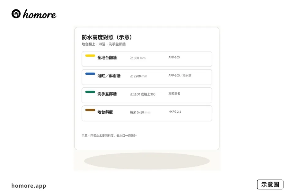 示意圖:門檻防水報價同驗收欄位