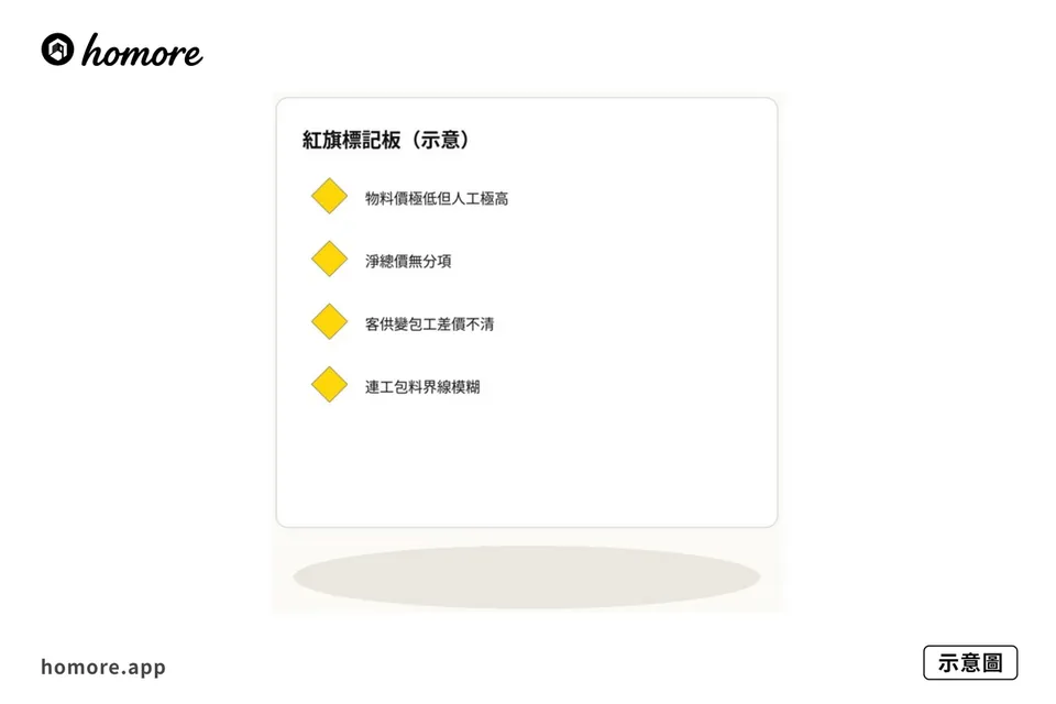 示意圖：紅旗標記板四類