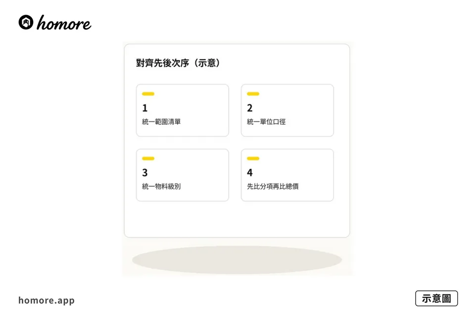 示意圖：對齊先後四步