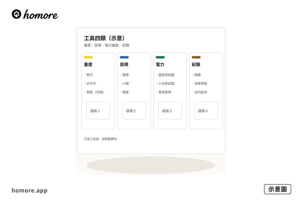 示意圖：收樓工具袋展開，量度目視電力紀錄四類分格教學