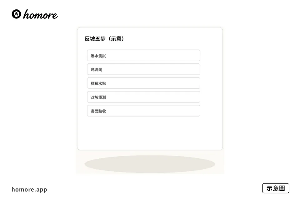 示意圖：地漏高度同積水點