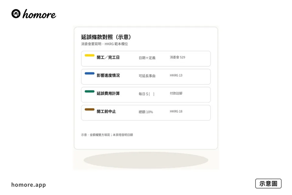 示意圖:延誤條款三欄教學