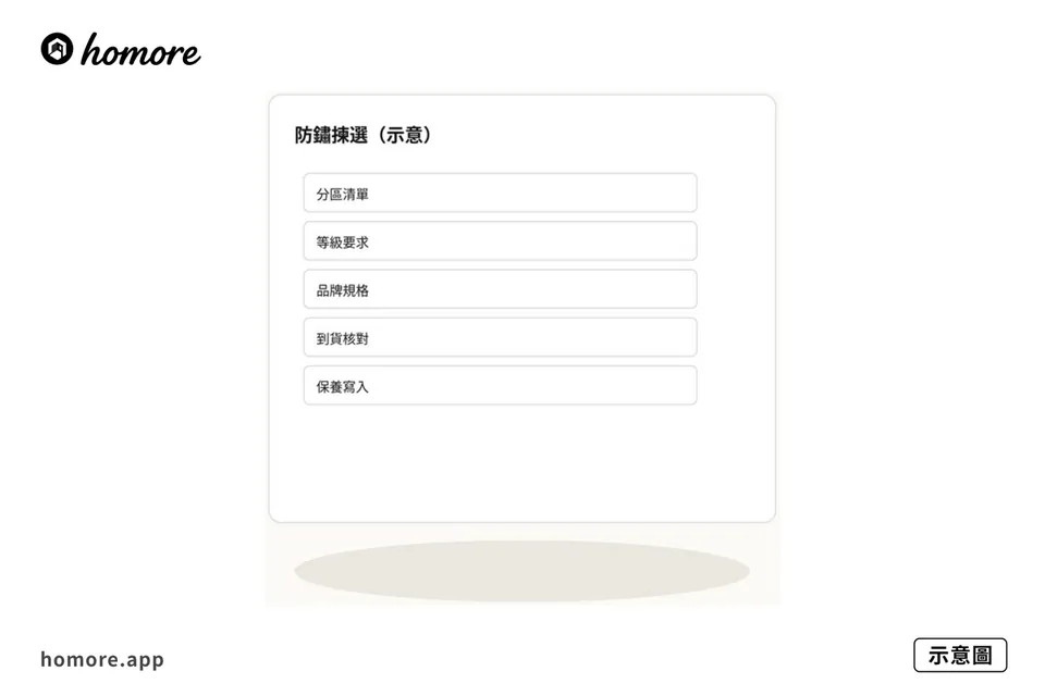 示意圖：鍍層同濕區五金