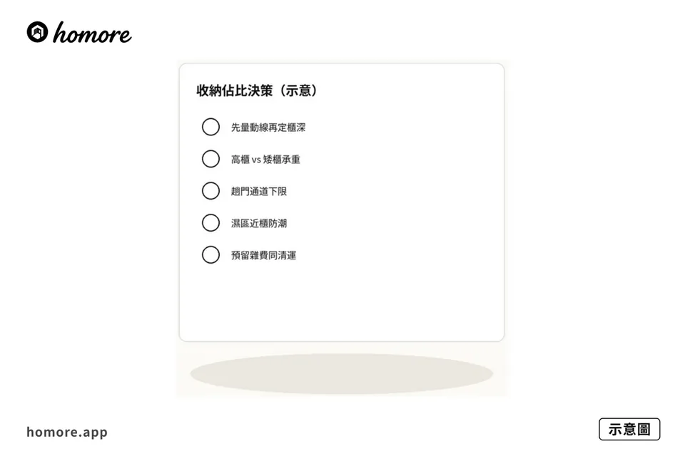 示意圖:收納決策清單,必做可後加級距
