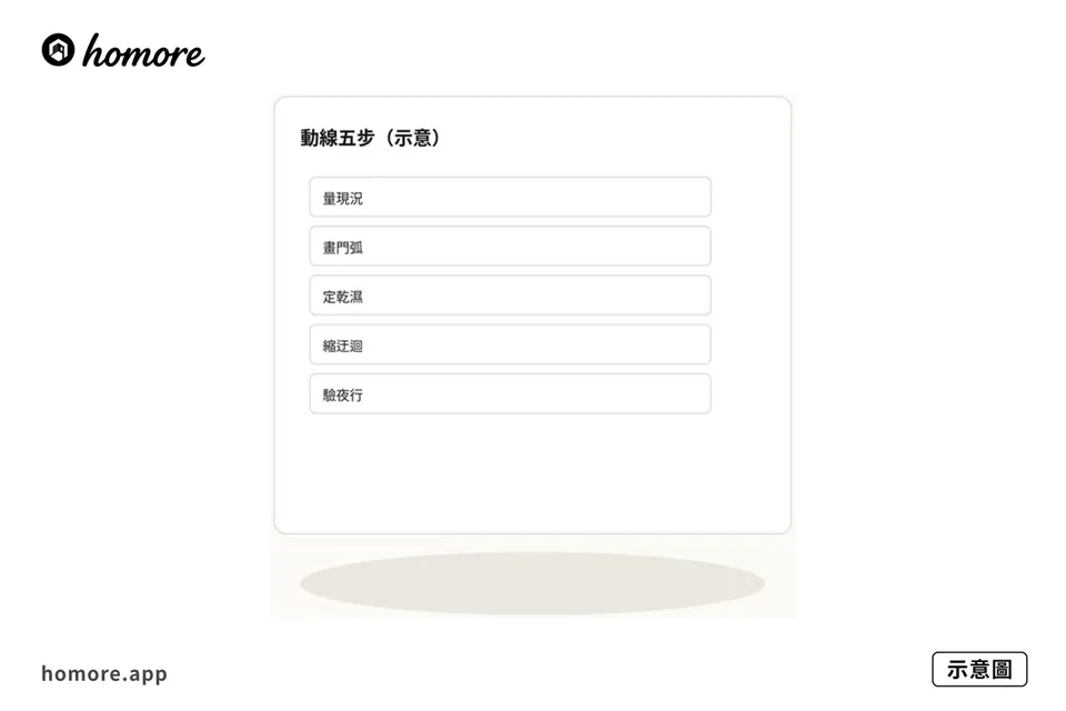 示意圖:動線五步