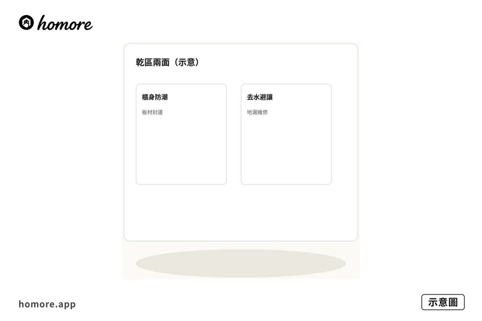 示意圖:乾區兩面