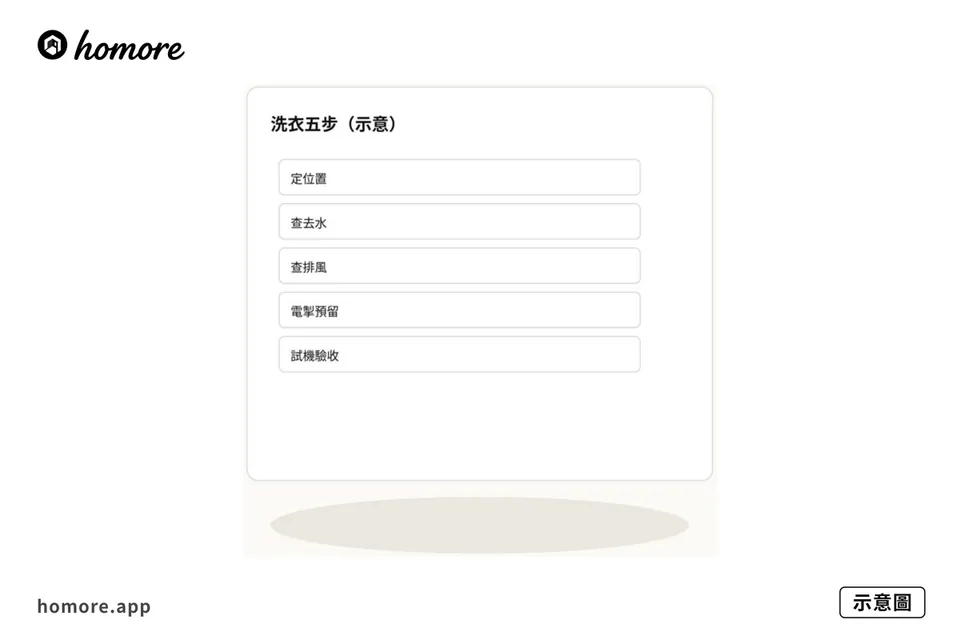 示意圖：洗衣五步