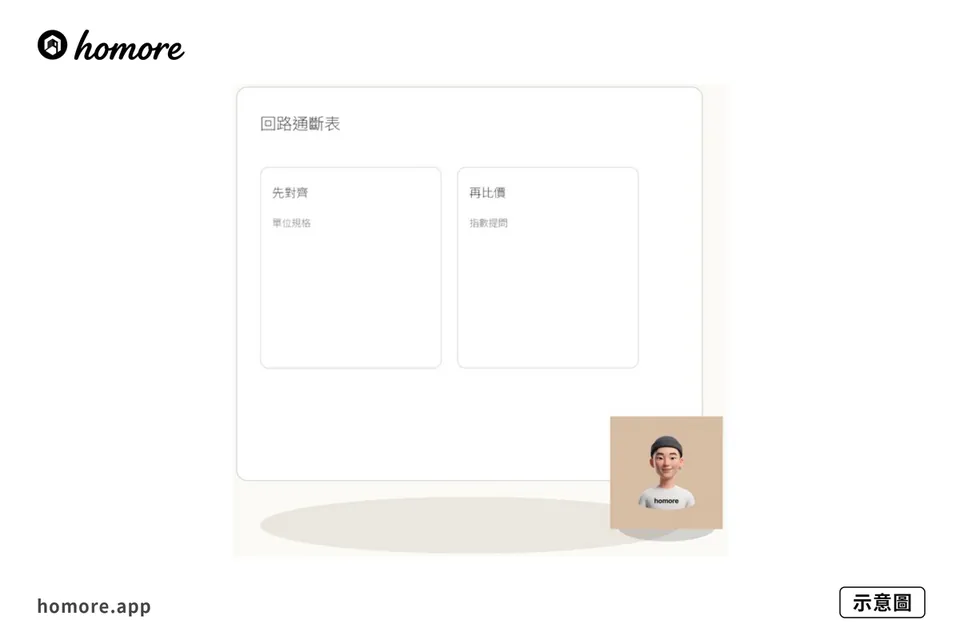 示意圖：隱蔽電線通斷點測：回路通斷表
