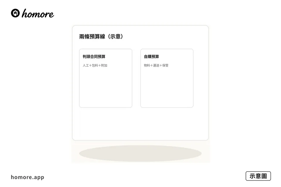 示意圖：兩條預算線