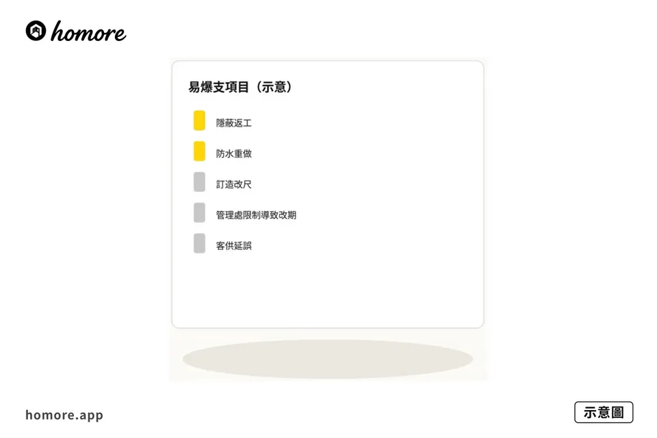 示意圖:易爆支項目列表