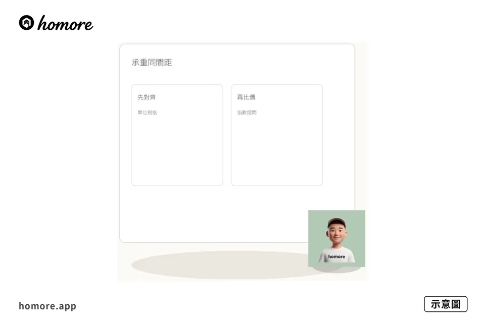 示意圖：長者床邊扶手點裝：承重同間距