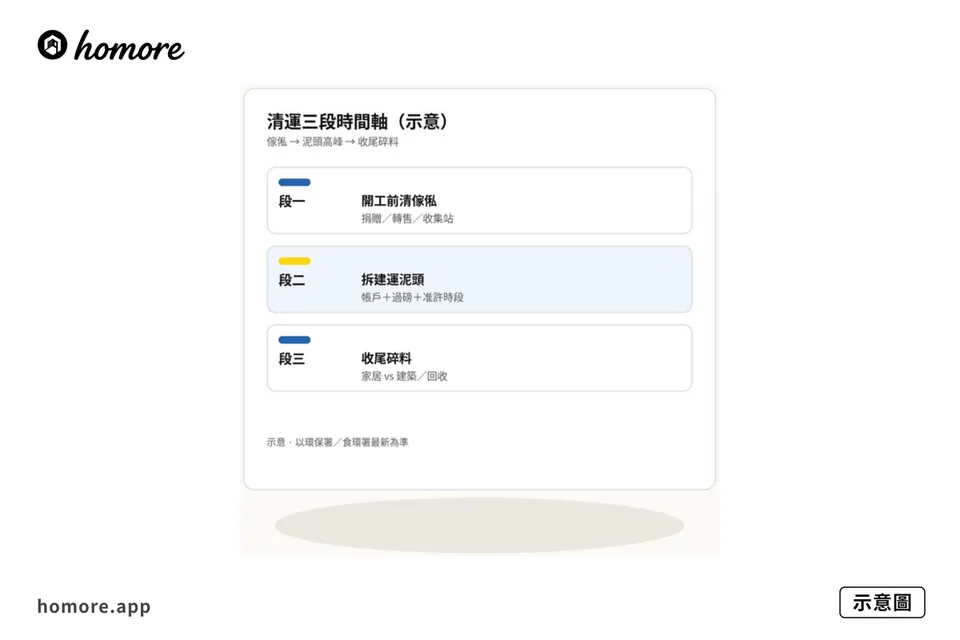 示意圖:報價單清運欄位對照板——傢俬棄置 vs 建築廢物帳戶